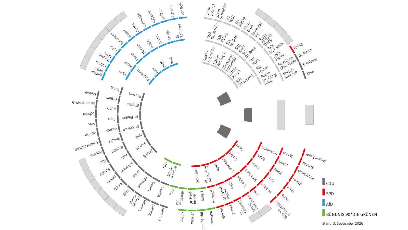 In der Grafik sind die Sitzplätze der Fraktionen und der Regierung farblich unterschiedlich dargestellt: CDU-Fraktion (schwarze Sitzplätze), SPD-Fraktion (rote Sitzplätze), AfD-Fraktion (hellblaue Sitzplätze), Fraktion BÜNDNIS 90 / DIE GRÜNEN (grüne Sitzplätze), Regierung (hellgraue Sitzplätze), Redepult und Sitzungsdokumentarischer Dienst (dunkelgraue Sitzplätze)